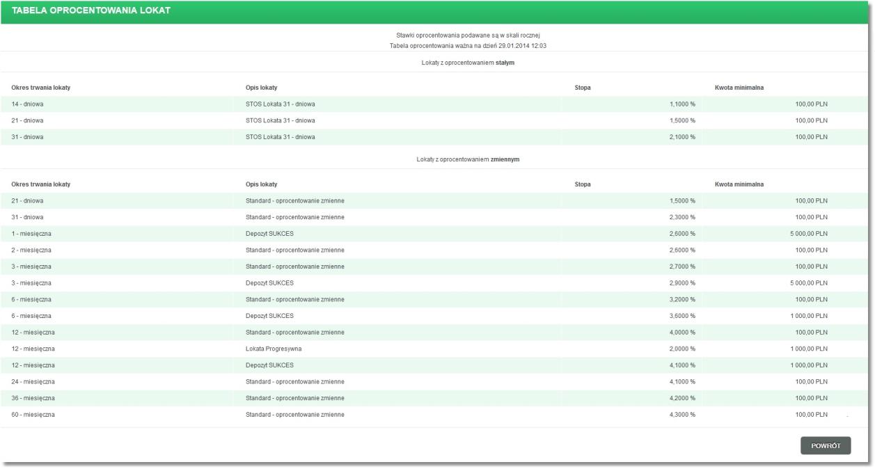 Tabela oprocentowania zawiera następujące dane: Okres trwania lokaty - ilość dni lub miesięcy na jaką zostanie założona lokata Opis lokaty - nazwa produktu Stopa -