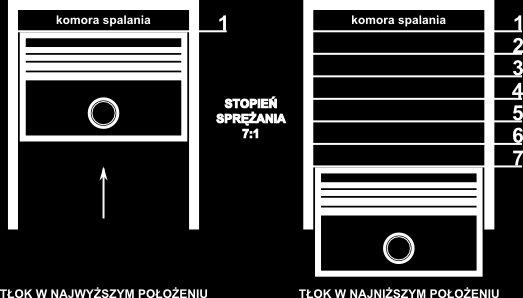 XVII. STOPIEŃ SPRĘŻANIA, CO TO JEST I ILE WYNOSI - dla silników wysokoprężnych są to przedziały od 18 do 22, jest to ilość komory spalania, którą zmieścimy w wysokości skoku tłoka, XVIII.