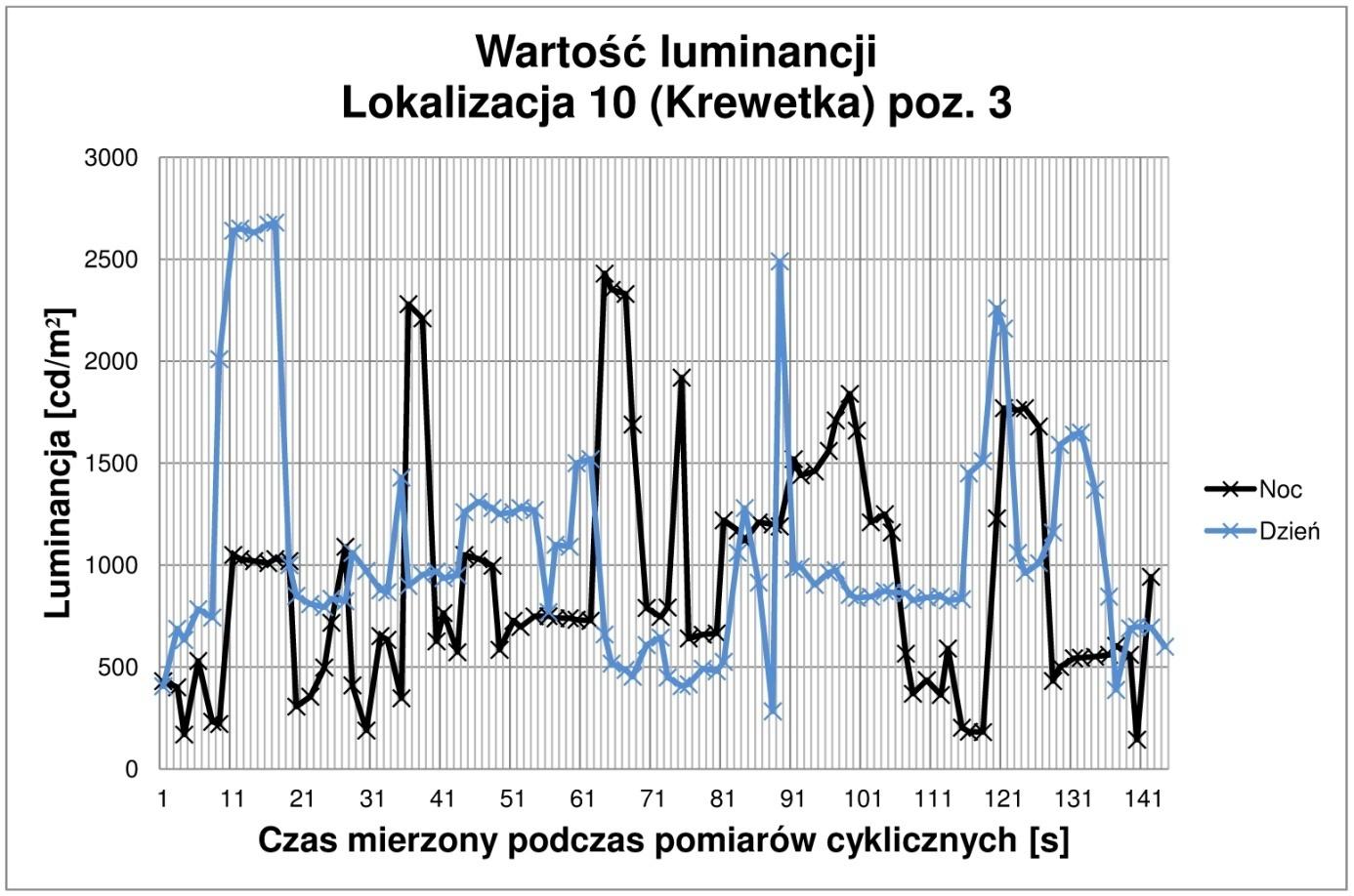 POMIAR