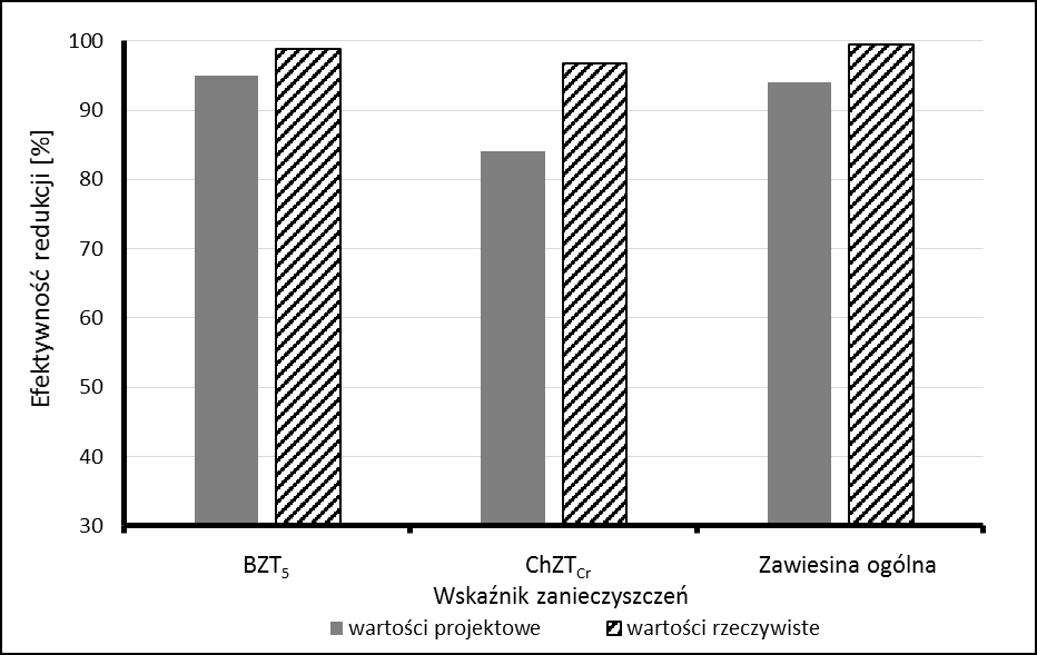 Analiza procesu biologicznego oczyszczania ścieków w warunkach ich nierównomiernego 715 Rys. 2. Efektywność usuwania zanieczyszczeń Na rys. 3.