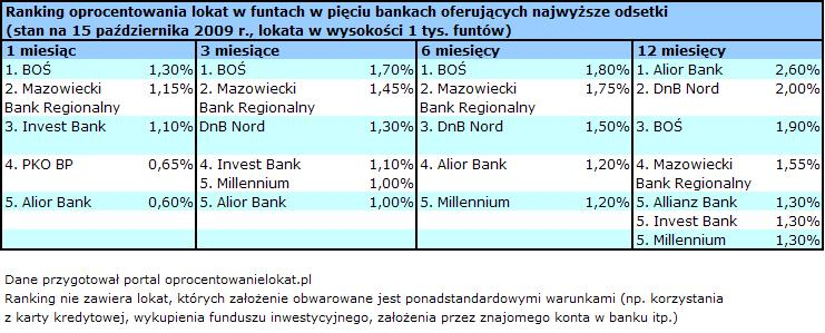 Dość atrakcyjne są lokaty w funcie brytyjskim, ale dotyczy to tylko tych o najkrótszym terminie.