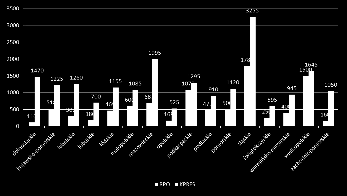 EKONOMIA SPOŁECZNA > 2020 MIEJSCA PRACY RPO(x16) 9 tys. / KPRES - 35 tys.