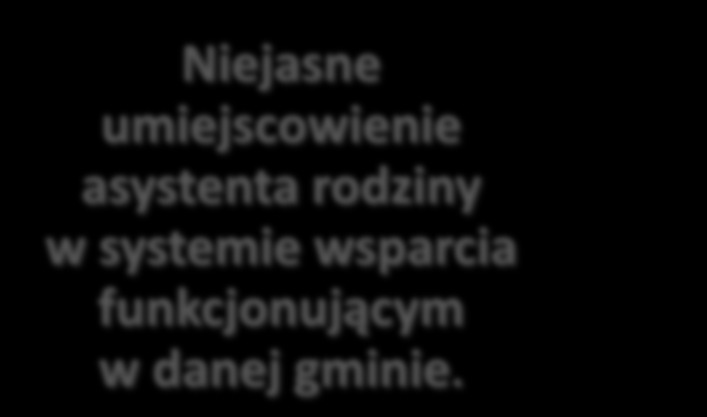 ZDIAGNOZOWANY PROBLEM I PROPOZYCJA ROZWIĄZANIA Niejasne umiejscowienie asystenta rodziny w systemie wsparcia funkcjonującym w danej gminie.