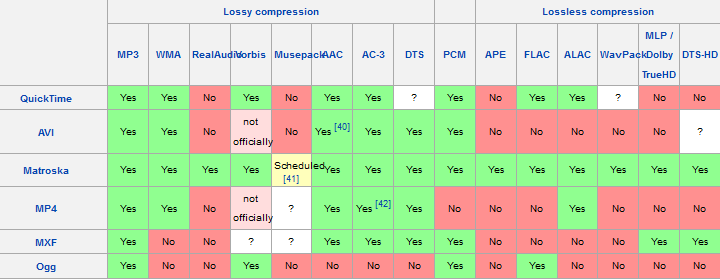 Wsparcie formatów audio źródło:http://en.wikipedia.