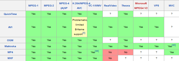 Wsparcie formatów wideo źródło:http://en.wikipedia.