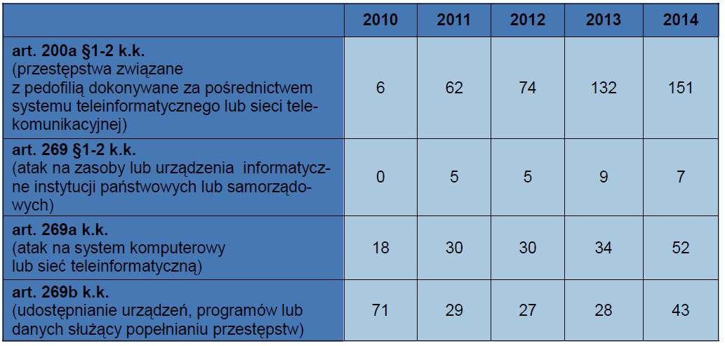 Wybrane przestępstwa