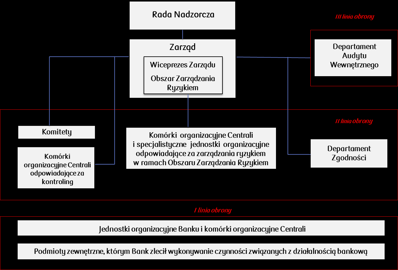 zachowana jest niezależność organizacyjna obszaru ryzyka i windykacji od działalności biznesowej, zarządzanie ryzykiem jest zintegrowane z systemami planistycznymi i kontrolingowymi, poziom ryzyka