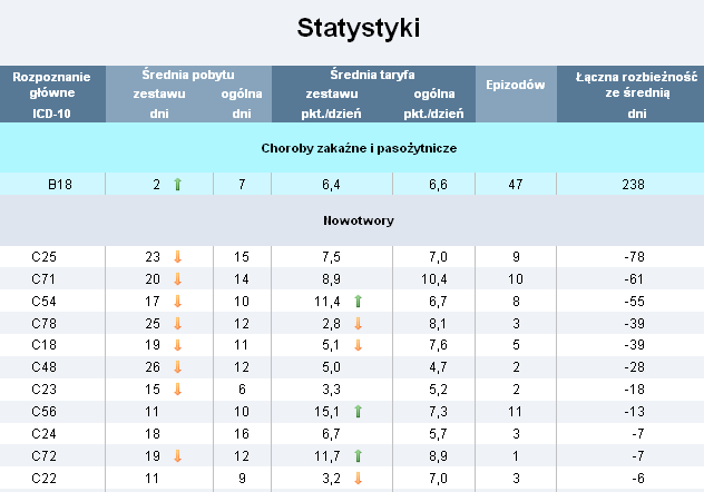 - 11 - III Częśd statystyczna Cześd statystyczna ma na celu zapznanie użytkwników z efektywnścią leczenia kreślnych przypadków. Przypadki grupwane są według diagnzy głównej.