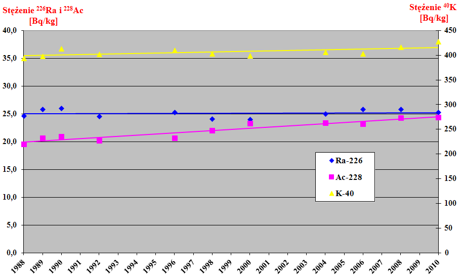 Rys. 24. Zmiany w czasie średnich stężeń radionuklidów naturalnych ( 226 Ra, 228 Ac oraz 40 K) w powierzchniowej warstwie gleby w Polsce w latach 1988 2010. TABELA 4.