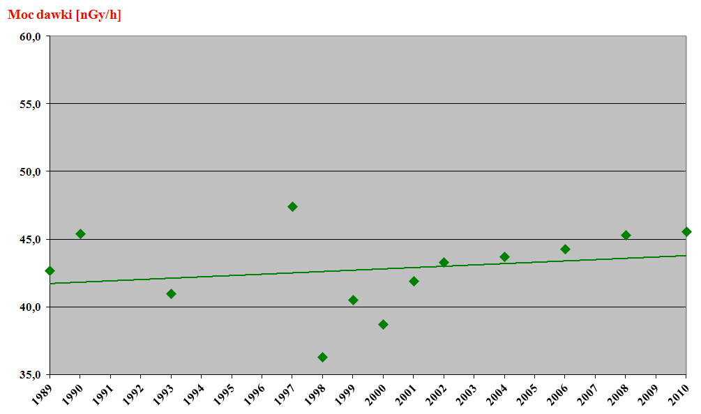 TABELA 5. Zmiany w czasie średnich wartości mocy dawki ziemskiej w Polsce w latach 1989-2010.