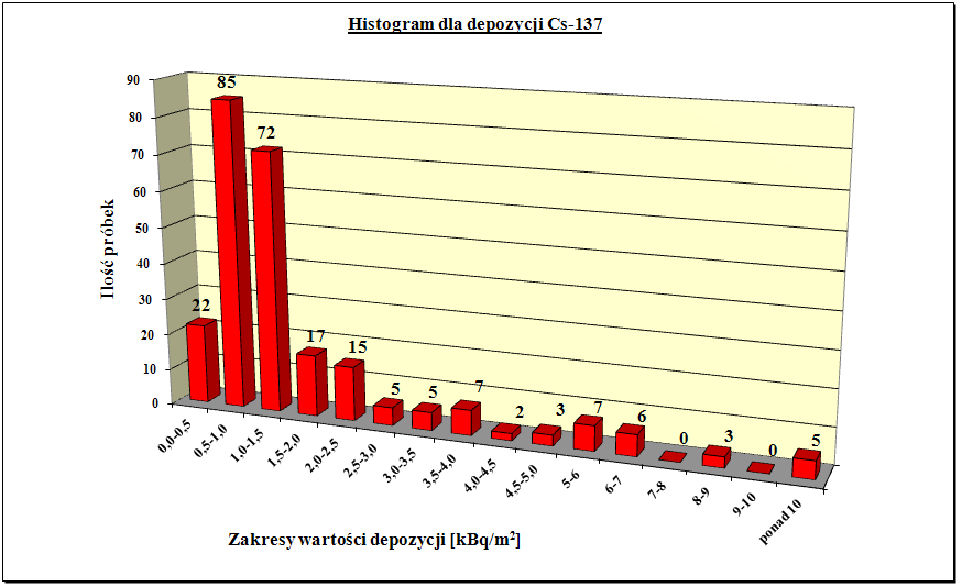 2.3 Metoda prezentacji wyników pomiarów.