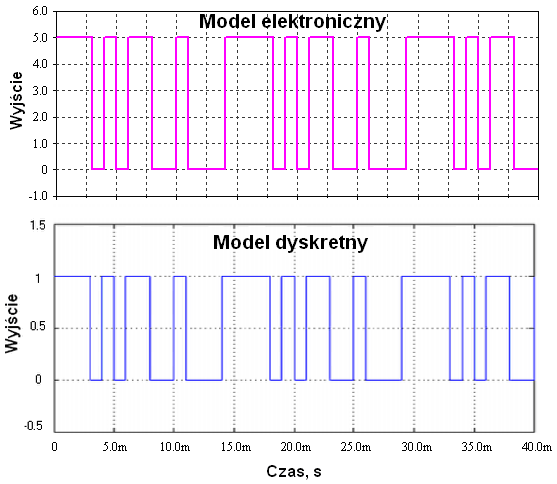 Rys. 3.13. Porównanie sekwencji obu czterobitowych generatorów LFSR Ośmiobitowy generator LFSR Na rysunku 3.14 pokazano generator zbudowany z wykorzystaniem dwóch rejestrów czterobitowych typu CD415.