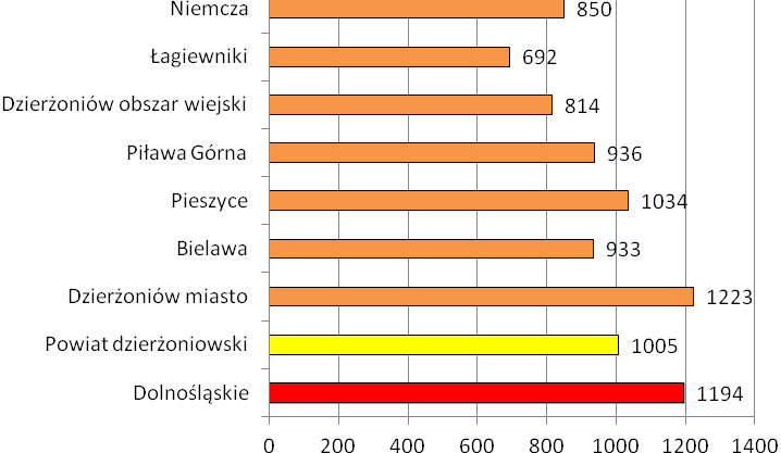 od 50 do 249 osób. Większość z nich zlokalizowana była w Dzierżoniowie (60,3%), znacznie mniej w Bielawie (19,1%) czy pozostałych gminach powiatu.