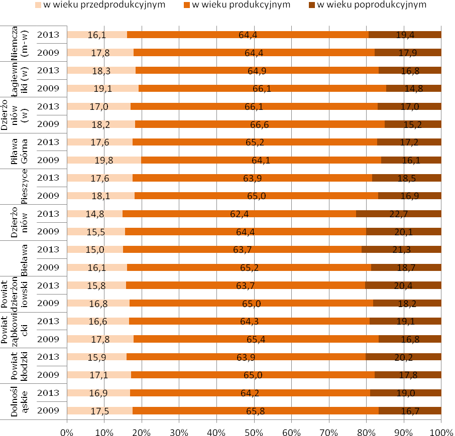 również fakt, iż niemal we wszystkich jednostkach administracyjnych w latach 2009-2013 odnotowano spadek wartości współczynnika feminizacji.