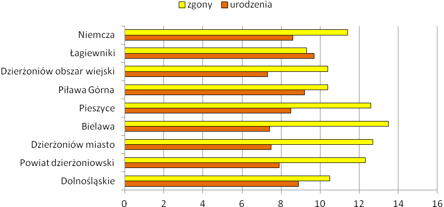 na 1000 ludności odnotowuje się w Łagiewnikach (9,7) oraz Piławie Górnej (9,2), najmniej z kolei w gminie wiejskiej Dzierżoniów (7,3), Bielawie (7,4) oraz Dzierżoniowie (7,5).