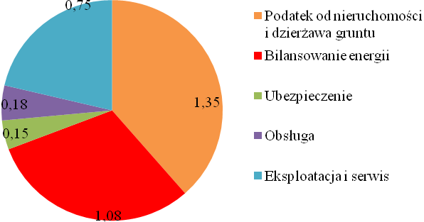 Ryc. B.13. Koszty eksploatacyjne farmy wiatrowej o mocy 30 MW w mln zł Źródło: opracowanie własne na podstawie http://www.ekoenergia.pl/index.php?