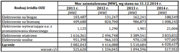 Sytuacja energetyczna w Polsce Udział energii OZE w Polsce do roku 2014 / 6 GW 12,5% 7000 6000 5000 4000 MW 21 189 977 1 008 Elektrownie