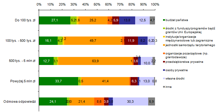 1-10% 11-25% 26-50% 51-75% 76-100% brak odpowiedzi Wzrósł 17% wzrost