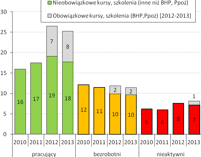 Uczenie się dorosłych a aktywnośd zawodowa Uczestnictwo w kształceniu pozaformalnym a sytuacja zawodowa (w %) Powody kształcenia 2010 2011 2012 2013 Podniesienie umiejętności potrzebnych w obecnej