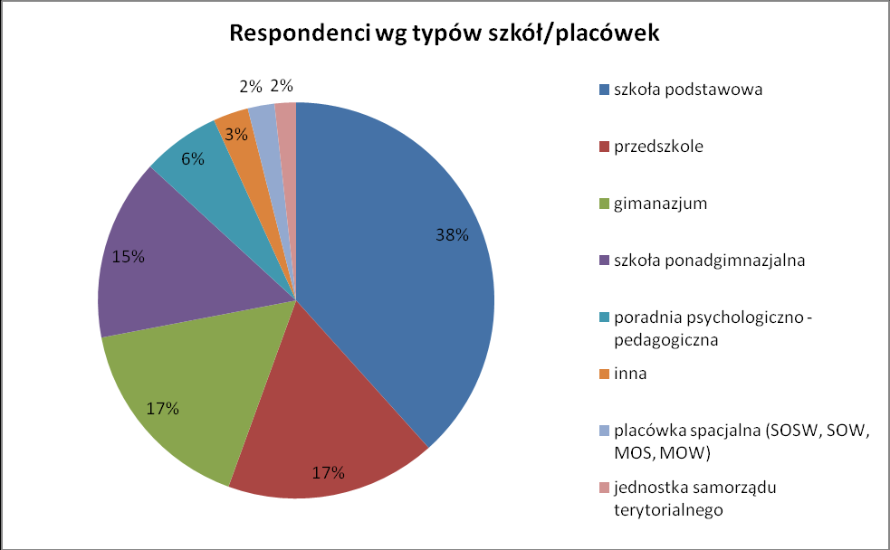 1. Organizacja procesu kształcenia W zakresie doskonalenia zawodowego organizacji procesu kształcenia największe zainteresowanie nauczycieli (od 200 do 400 respondentów) dotyczyło kursów