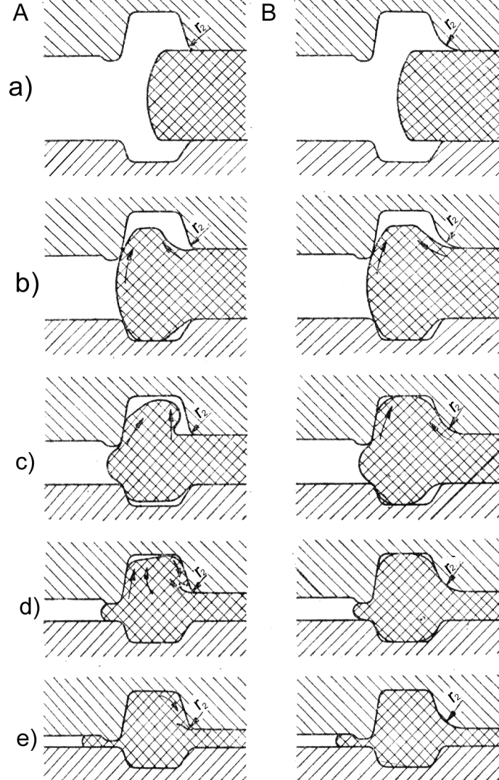 6. Procesy kucia matrycowego 291 Rys. 6.23. Mechanizm powstawania podłamów [23]: A małe promienie zaokrągleń, B duże promienie zaokrągleń.