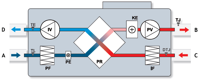 Komponenty IV wentylator wywiewu PV wentylator nawiewu PR krzyżowy wymiennik ciepła KE nagrzewnica elektryczna PE nagrzewnica do wymiennika ciepła zapobiegająca zamarzaniu PF filtr powietrza