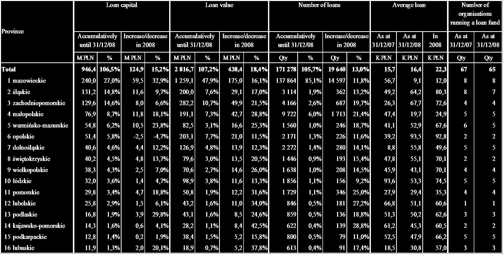 Table 8 Ranking of Provinces based on the amount of the loan capital set against