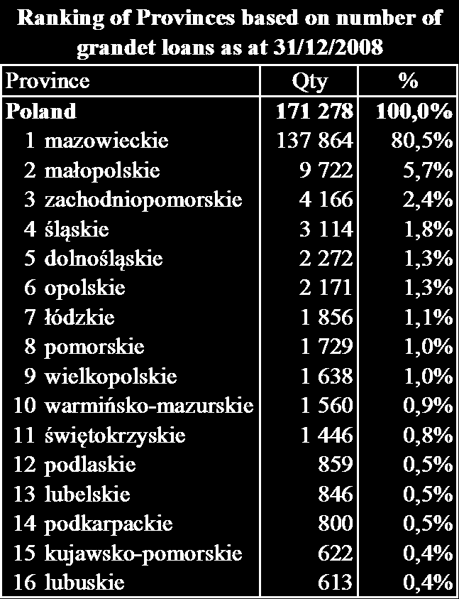 Table 9 Ranking of Provinces based on value of loan capital as at 31/12/2008 Province M PLN % Poland 946,4 100,0% 1 mazowieckie 240,0 25,4% 2 śląskie 131,2 13,9% 3 zachodniopomorskie 129,6 13,7% 4