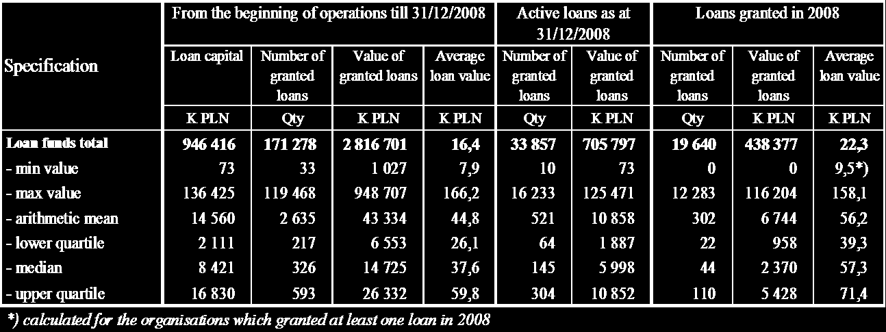 Table 13 Selected characteristics illustrating the distribution of the loan funds according to their loan capital, the number and value of granted loans and the active loans as at 31/12/2008 and in