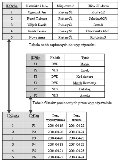 str. 9 Rysunek 5.1.3. Prawidłowa konstrukcja bazy danych na potrzeby wypożyczalni kaset video Zastosowano tu trzy tabele. Pierwsza zawiera informacje o osobach zapisanych do wypożyczalni.