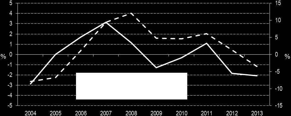 Wykres 3. Tempo nominalne indykatora bazy podatkowej VAT Źródło: Ministerstwo Finansów. Spowolnienie tempa wzrostu bazy VAT było szczególnie widoczne w latach 2012-13.