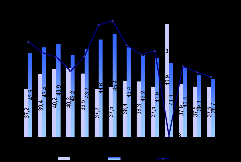 Wykres 10. Dochody, wydatki i wynik sektora instytucji rządowych i samorządowych Źródło: lata 2004-12 Eurostat, lata 2013-17 Ministerstwo Finansów. III.5.