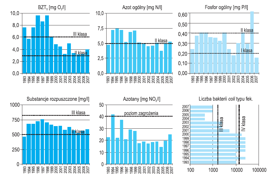 Rysunek 14 Trendy zmian wybranych wskaźników zanieczyszczenia w rzece Oławie na ujściu d Odry (km 2,0) w latach 1993-2007 Źródł: Stan śrdwiska w wjewództwie dlnśląskim w 2007 rku Wjewódzki Inspektrat