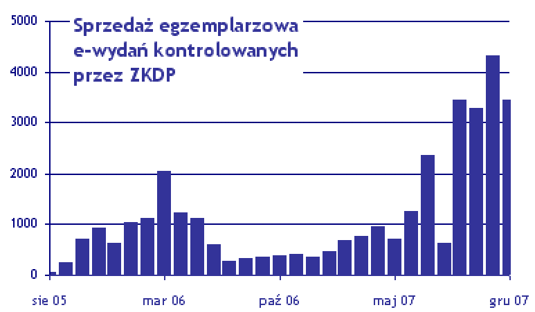 Dynamikę rynku cyfrowych publikacji obrazują dane publikowane przez Związek Kontroli Dystrybucji Prasy*: Źródło: E-gazety w Polsce Bartłomiej Dwornik, Money.