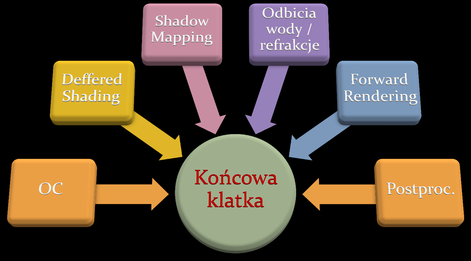 Innymi słowy na jedną klatkę sceny 3D