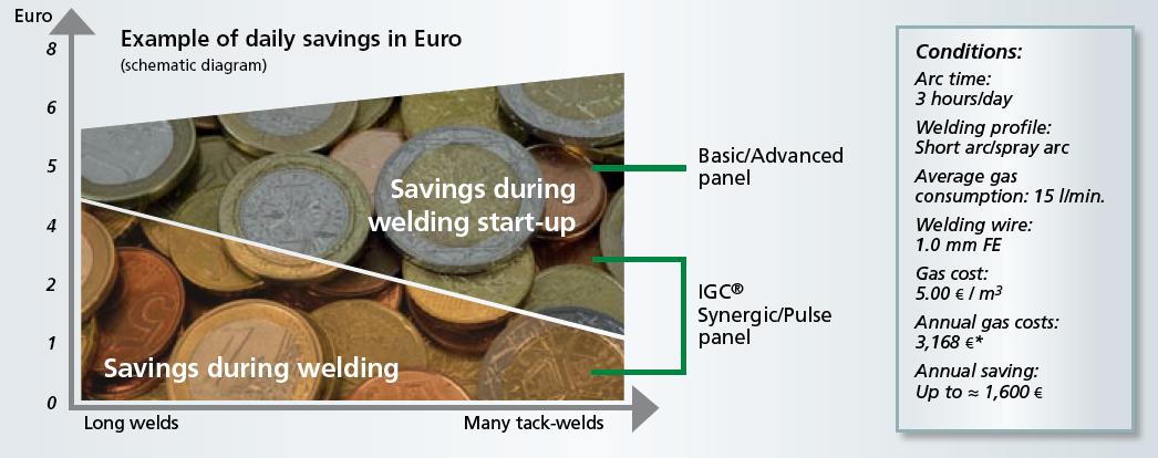 Inteligentne Sterowanie gazem IGC. Synergiczny przepływ gazu ze zmniejszeniem jego zużycia na dużą skalę. Inteligentne sterowanie gazem włącz, nacisnij i spawaj.