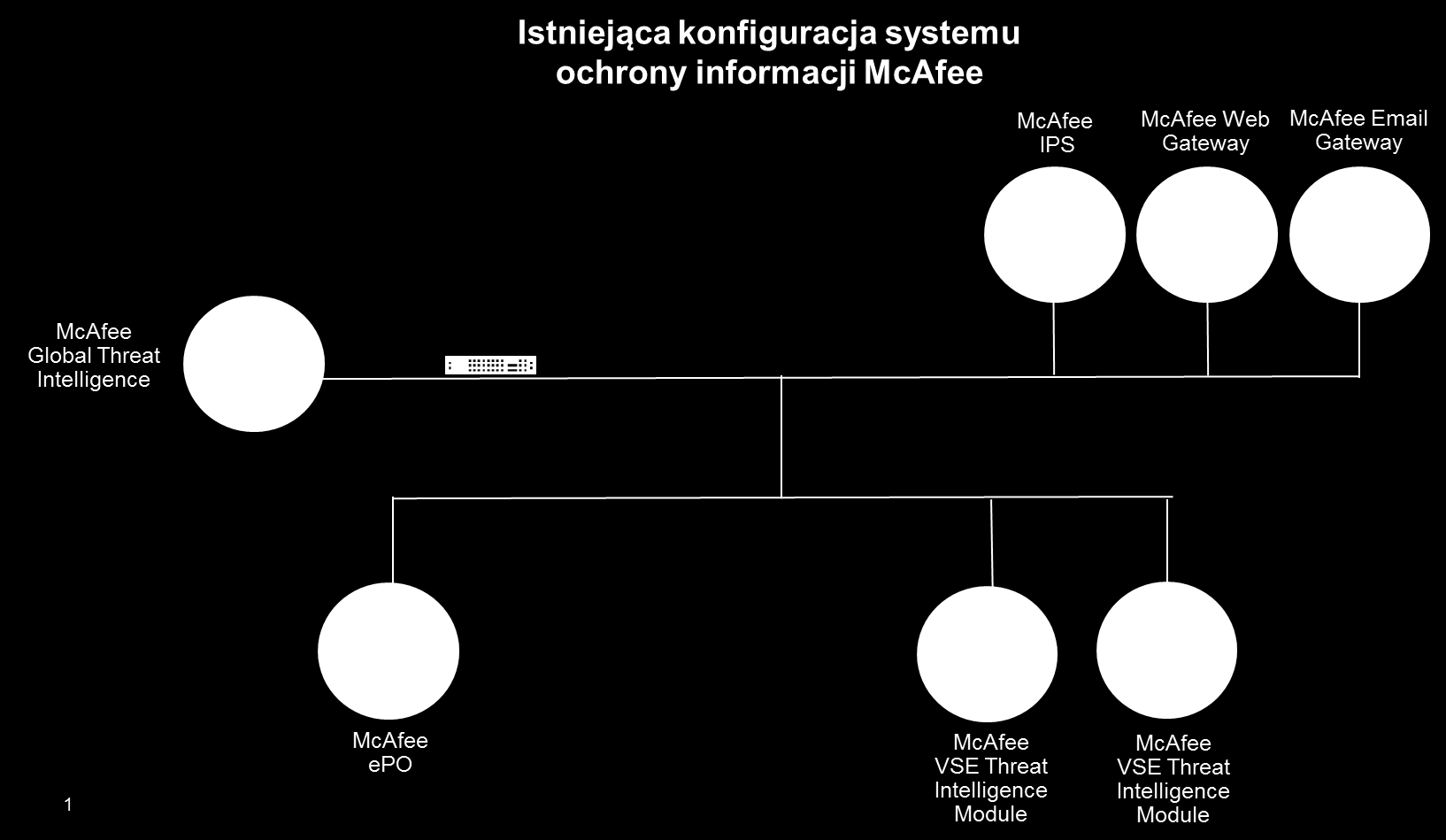 Istniejący SOI zasila informacjami o zdarzeniach bezpieczeństwa eksploatowany u Zamawiającego system monitorowania bezpieczeństwa teleinformatycznego SIEM HP ArcSight. Stan docelowy.