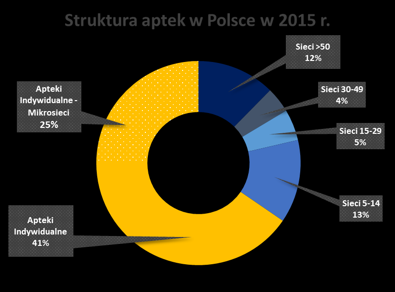 Sieci apteczne to małe i średnie, w ogromnej większości polskie firmy Sieci Na rynku działa ponad 330 sieci aptecznych mających po 5 i więcej aptek w sumie 34 proc.