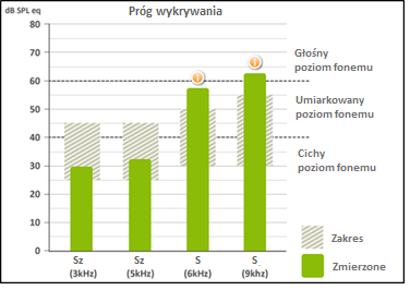 Wyniki pozytywne otrzymujemy, gdy wszystkie słupki testu wykrywania oraz kółka testu rozpoznawania znajdują się w zaznaczonym obszarze.