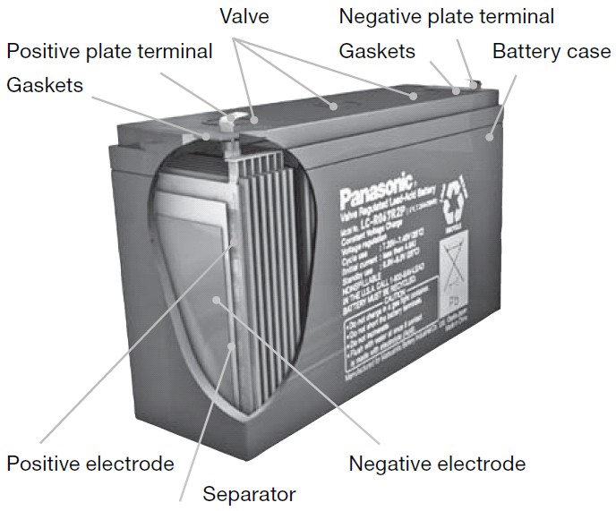 Budowa akumulatora bezobsługowego na przykładzie AGM Produkowany gaz (H 2, O 2 ) ulatnia się przez jednokierunkowy zawór akumulatory regulowane zaworem (Valve-Regulated Lead-Acid, VRLA) W czasie