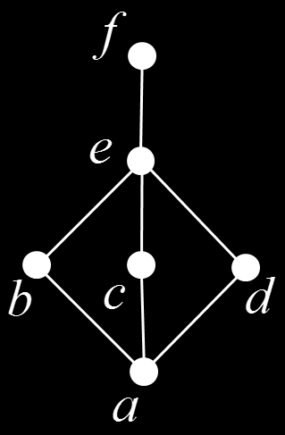 Zad. 8 Weźmy diagram Hassego pewnego zbioru częściowo uporządkowanego: Zad. 9 a) Jakie elementy minimalne, maksymalne, najmniejsze, największe ma ten zbiór? b) Które elementy nakrywają element a?