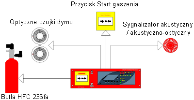 Rys. 3. Wypsażenie ddatkwe umżliwiające integrację z Aparatem Gaśniczym AGC Master.