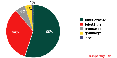 Rodzaje wiadomości spamowych Rozkład głównych rodzajów wiadomości spamowych nie uległ większym zmianom w 2008 roku.