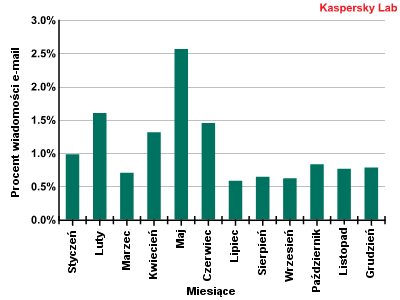 Phishing Spam zawierający odsyłacze do stron internetowych wynosił średnio 1,01%. W pierwszej połowie roku phisherzy byli o wiele bardziej aktywni niż w drugiej połowie (odpowiednio 1,32% i 0,7%).