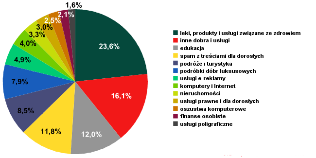 Wiele darmowych serwisów oferowanych przez dostawców poczty elektronicznej oraz innych dużych zasobów internetowych nie monitoruje zawartości zbyt dokładnie.