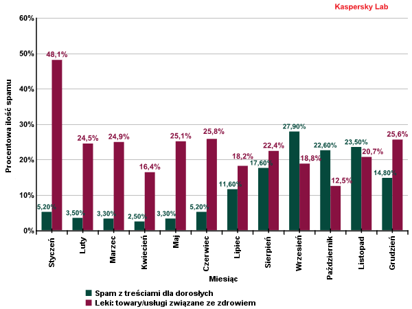 Kategorie spamu W listopadzie zmniejszyła się ilość spamu z kategorii Treści dla dorosłych, prawdopodobnie w wyniku zamknięcia firmy hostingowej McColo oraz trudności spamerów w znalezieniu nowego