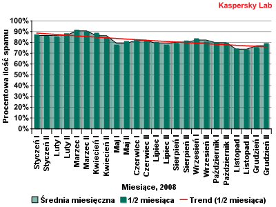 Odsetek spamu w rosyjskim Internecie w 2008 r. Powyższy wykres pokazuje odsetek spamu w rosyjskim Internecie w 2008 roku.