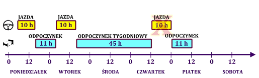 Rozporządzenie 561/2006 nie wskazuje, jak długo kierowca może prowadzić w ciągu dnia (doby - okresu 24 godzinnego). Każdy odpoczynek dzienny kończy jeden okres prowadzenia i rozpoczyna kolejny.