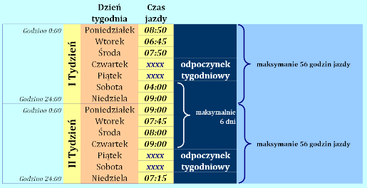 Z załogą zatem mamy do czynienia wyłącznie wówczas, gdy dwóch kierowców przez cały okres przewozu znajduje się w pojeździe ( cały okres przewozu należy tutaj rozumieć jako pojedynczą zmianę roboczą