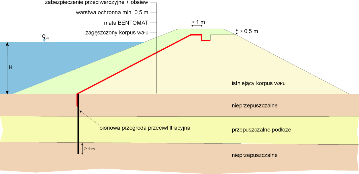 3.1.1.2 Uszczelnienie skarpy odwodnej z pionową przegrodą przeciwfiltracyjną Połączenie izolacji skarpy z przegrodą pionową należy stosować, gdy w podłożu występuje grunt przepuszczalny o znacznej